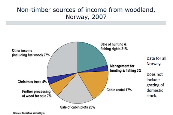 Non timber incomes